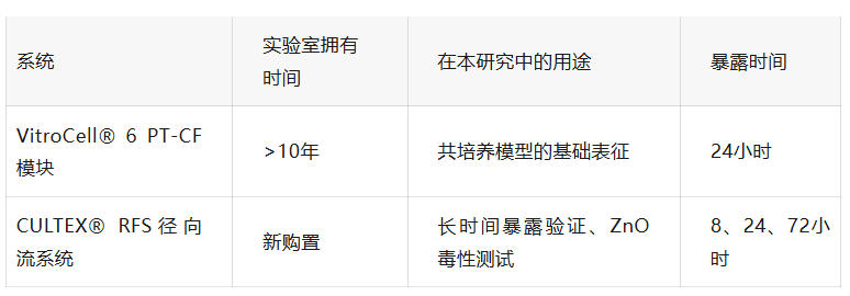 气液界面暴露系统