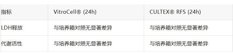 A549与Ci-hAELVi细胞共培养:一种用于气液界面暴露的新型人肺泡上皮模型 8 关键数据