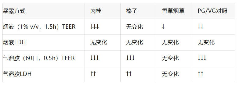 电子烟调味烟液气溶胶在Calu-3 3D肺模型中的毒理学评估 4 对比图