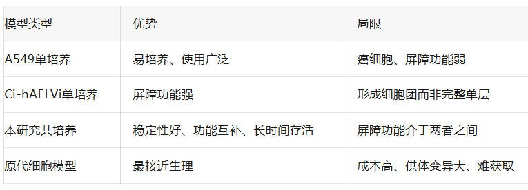 A549与Ci-hAELVi细胞共培养:一种用于气液界面暴露的新型人肺泡上皮模型 9 比较