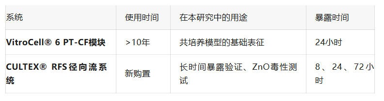 A549与Ci-hAELVi细胞共培养:一种用于气液界面暴露的新型人肺泡上皮模型 2 气液界面暴露