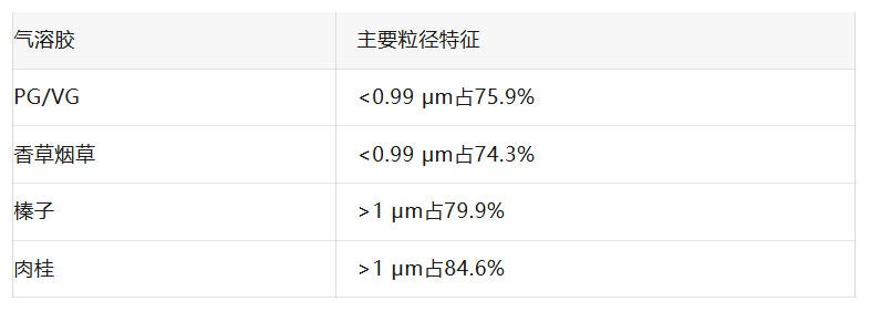 电子烟调味烟液气溶胶在Calu-3 3D肺模型中的毒理学评估 5 气溶胶分布