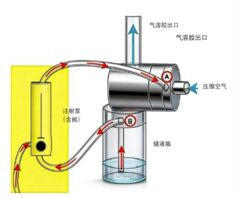 生物气溶胶发生器 9 生物气溶胶发生器原理