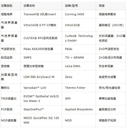 A549与Ci-hAELVi细胞共培养:一种用于气液界面暴露的新型人肺泡上皮模型 10 设备