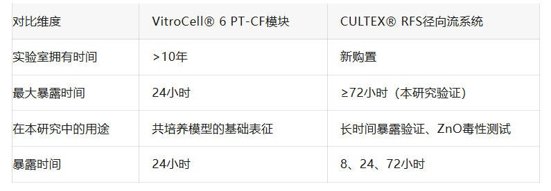 A549与Ci-hAELVi细胞共培养:一种用于气液界面暴露的新型人肺泡上皮模型 7 配置对比