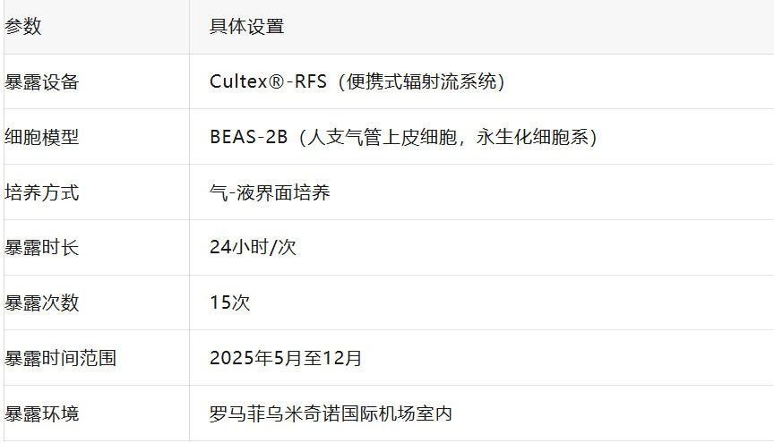 Cultex®-RFS在机场室内环境暴露研究中的应用 1 实验参数