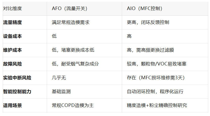口鼻COPD熏烟造模,德伯的两款产品AFO和AIO怎么选? 7 对比